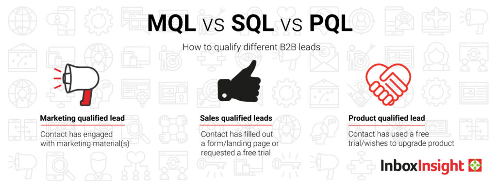 Different B2B leads - MQL vs SQL vs PQL