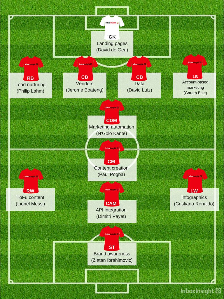 The Lead Generation Starting XI