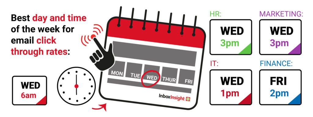 Best day and time of the week for email click through rates