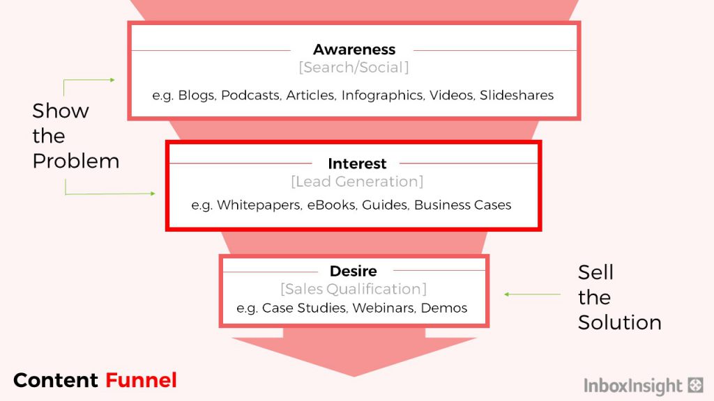 Content Funnel