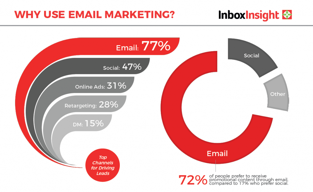 Why use email marketing?