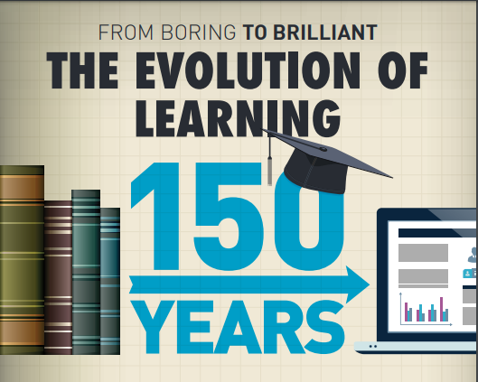 The evolution of learning through 150 years