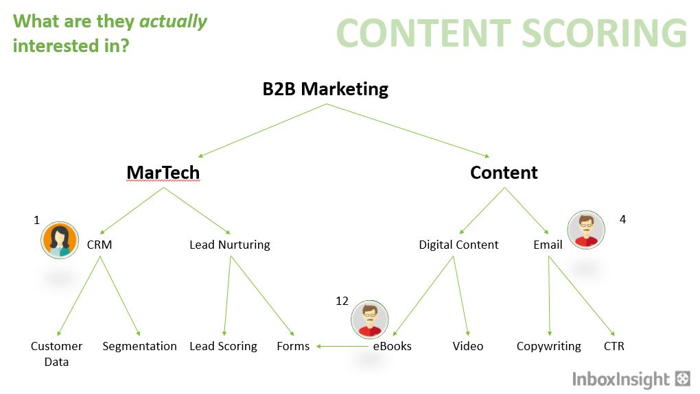 content-scoring