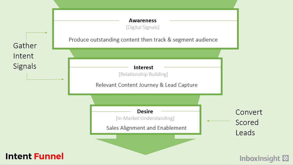 intent-marketing-funnel