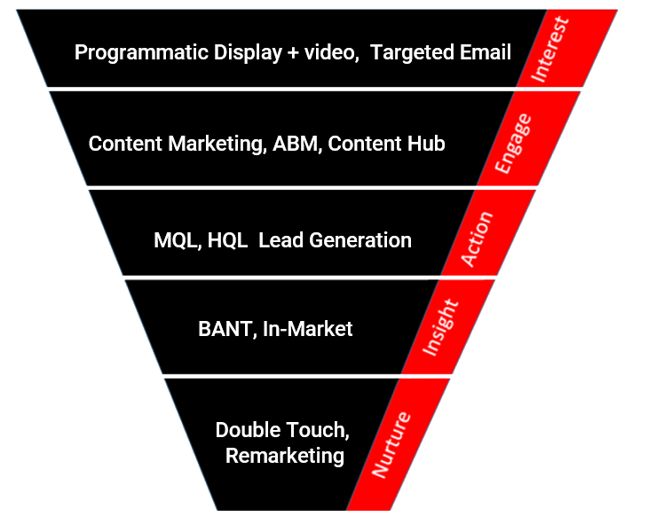 Demand Generation Funnel