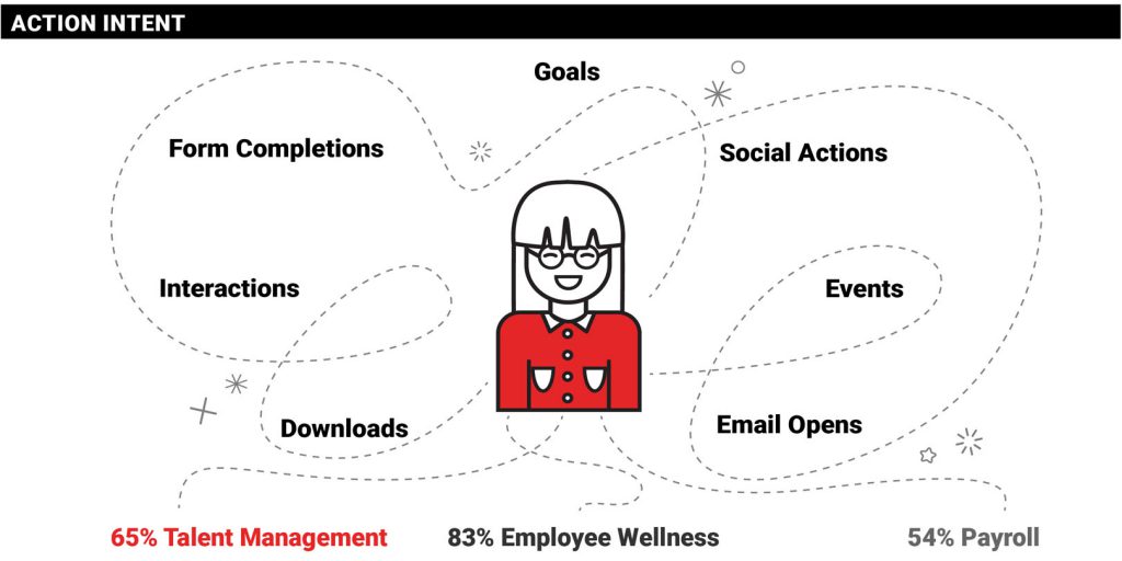 Action Intent Marketing Data
