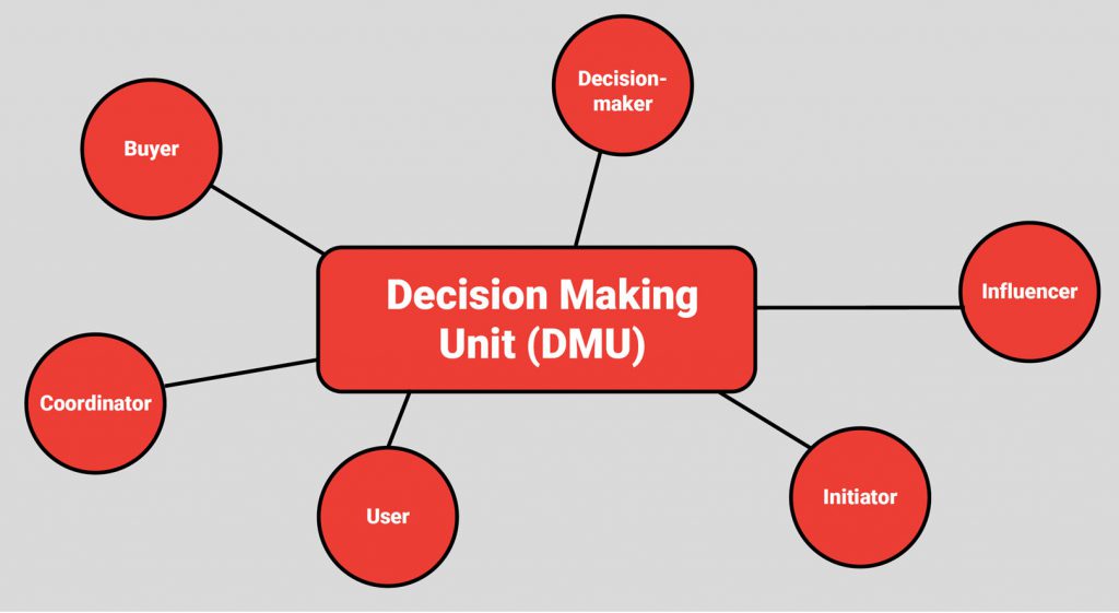 The B2B Decision Making Unit (DMU); The Real Faces of Persuasion