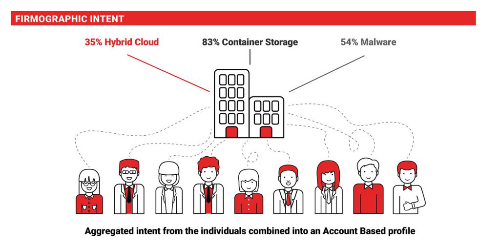 Types of Marketing Intent Data