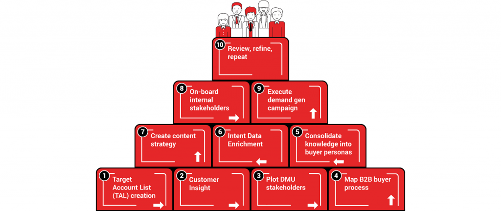 Account based marketing process map