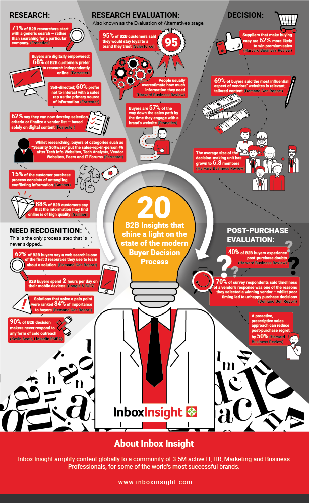 20 Insights of the Buyer Decision