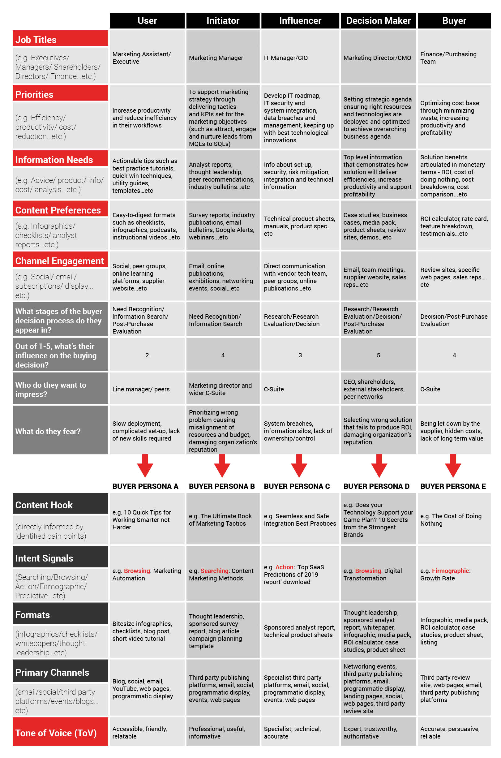 Decision making unit persona builder