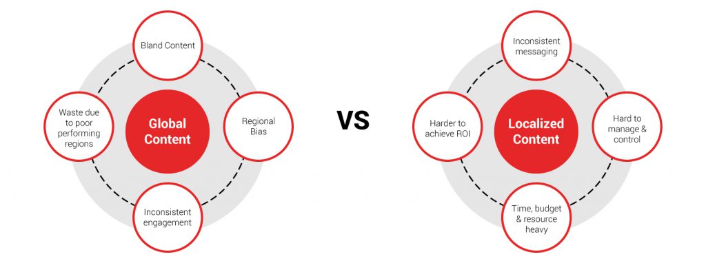 Global Content vs Localized Content Diagram