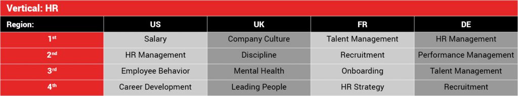 Trending Intent Data for HR