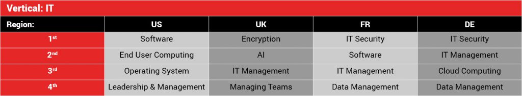 Trending Intent Data for IT