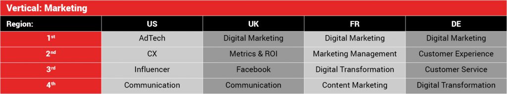 Trending Intent Data for Marketing