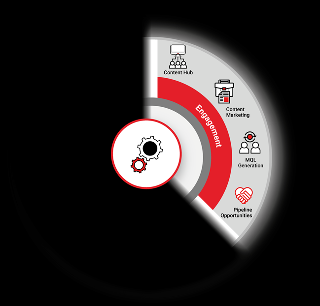 Enagement element of B2B Marketing Funnel