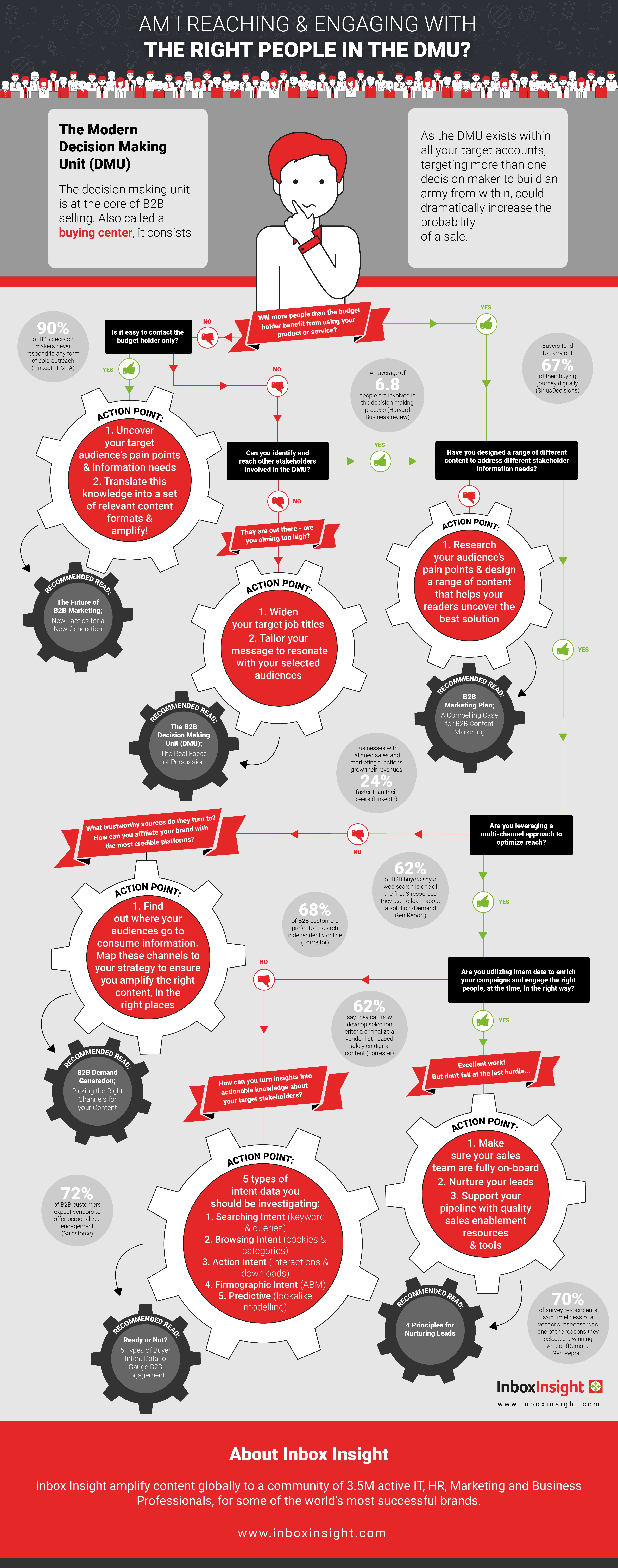 Decision making Infographic are you engaging with the right B2B decision makers?