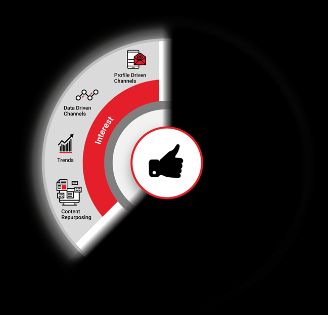 Interest part of the marketing funnel