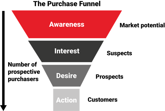 B2B Marketing Funnel