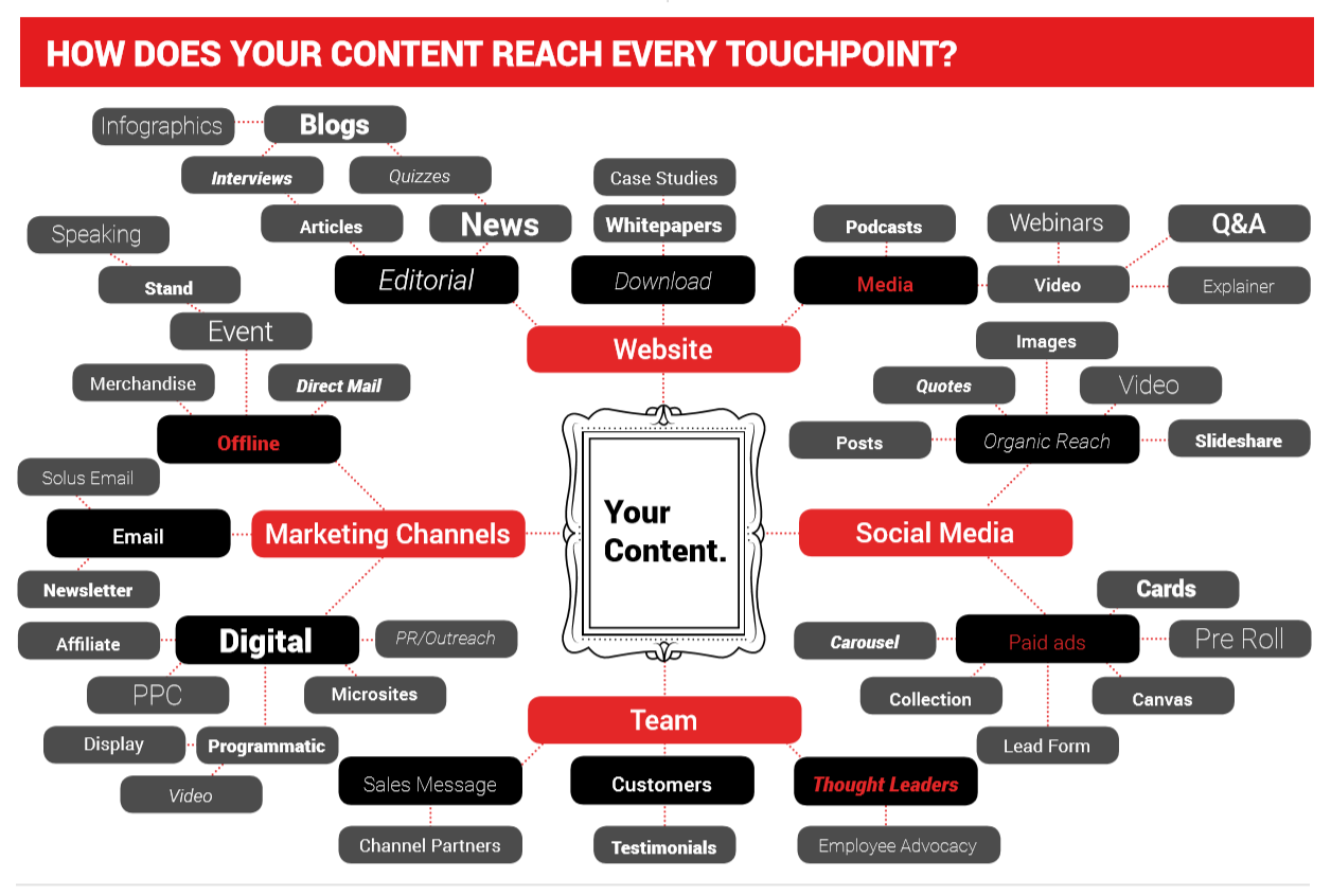 Content marketing digital ecosystem