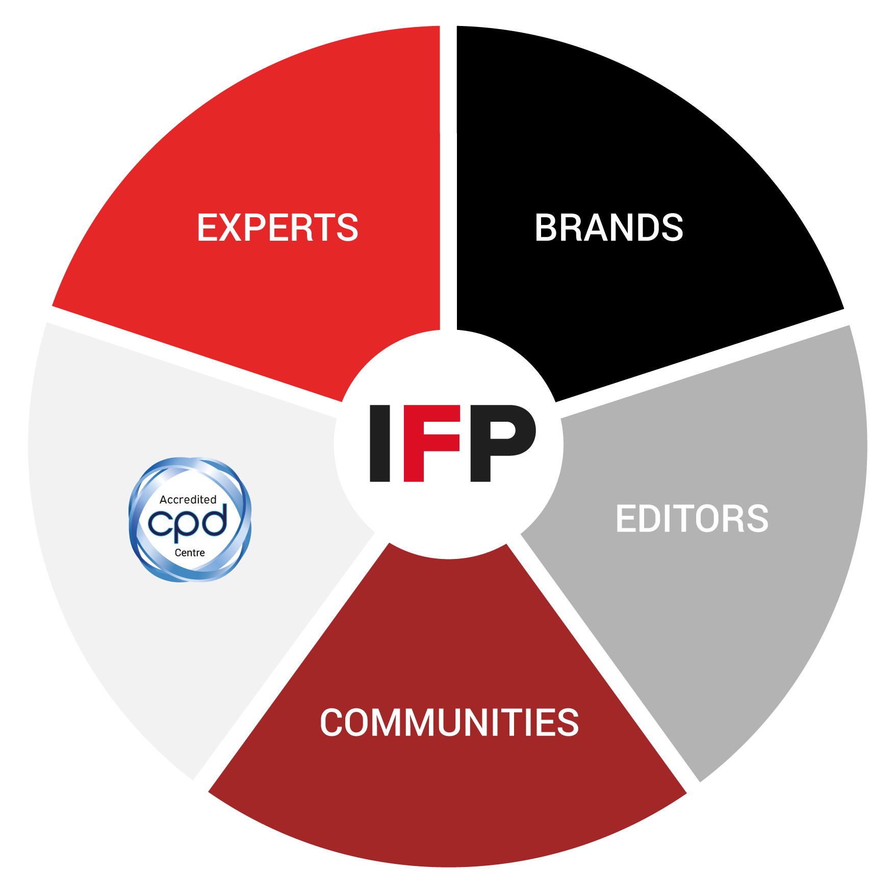 Breakdown of IFP