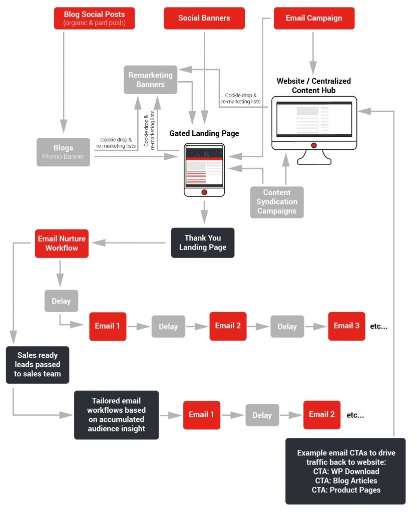 Email Lead Nurturing 