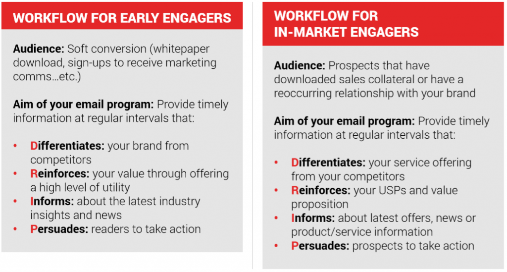 Email Lead Nurturing