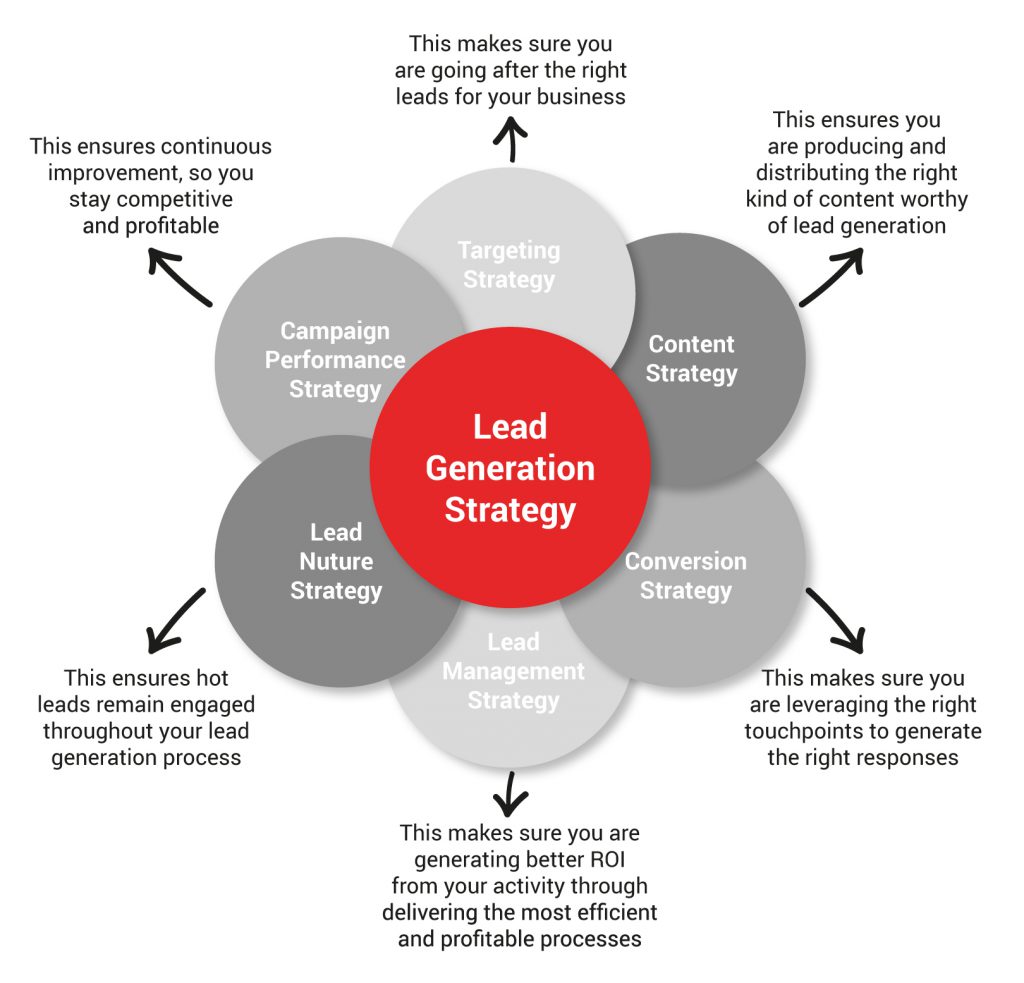 lead generation researcher