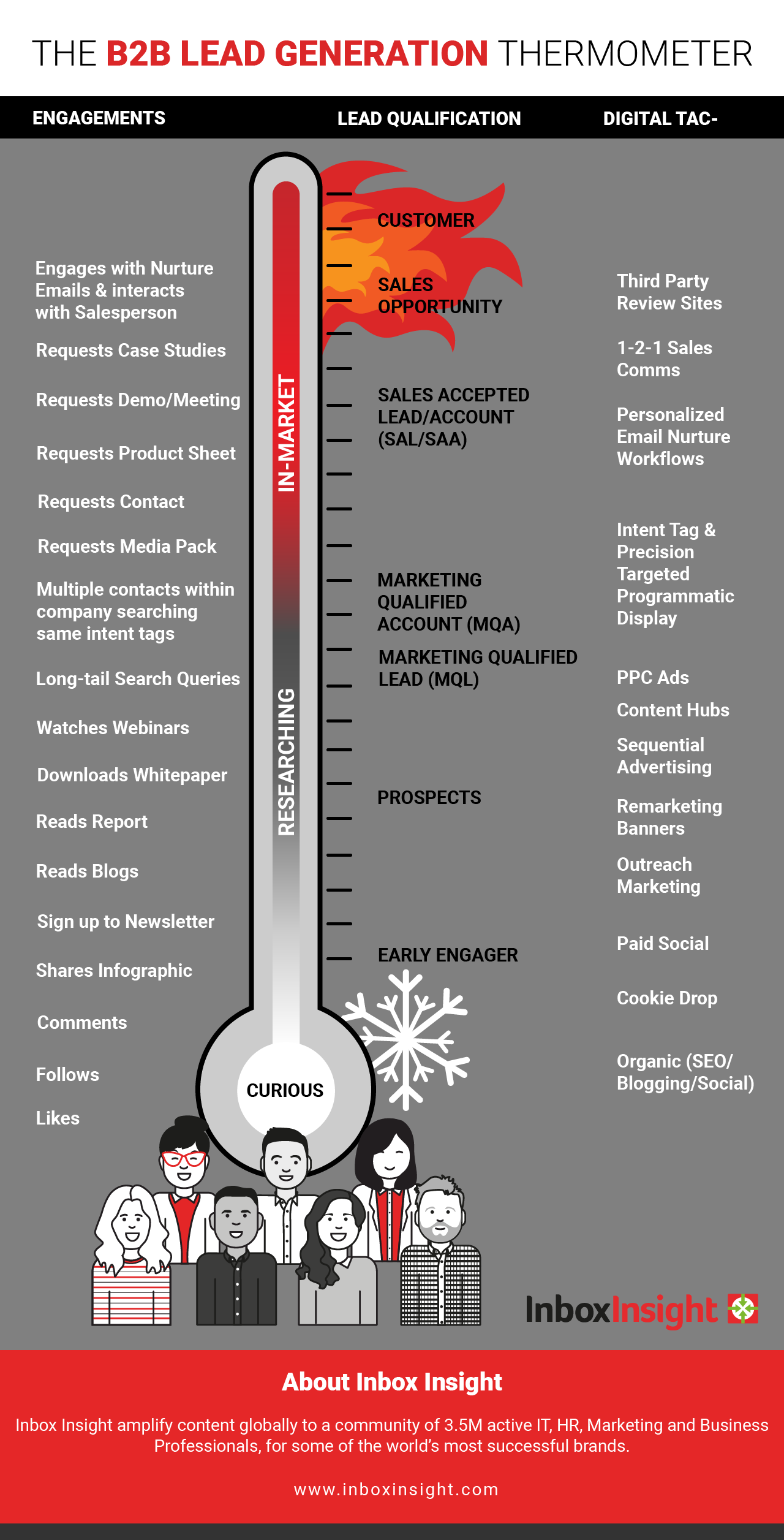 B2B Lead Generation Thermometer