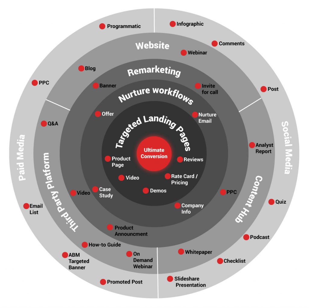 How to plot touchpoints for conversion rate improvement