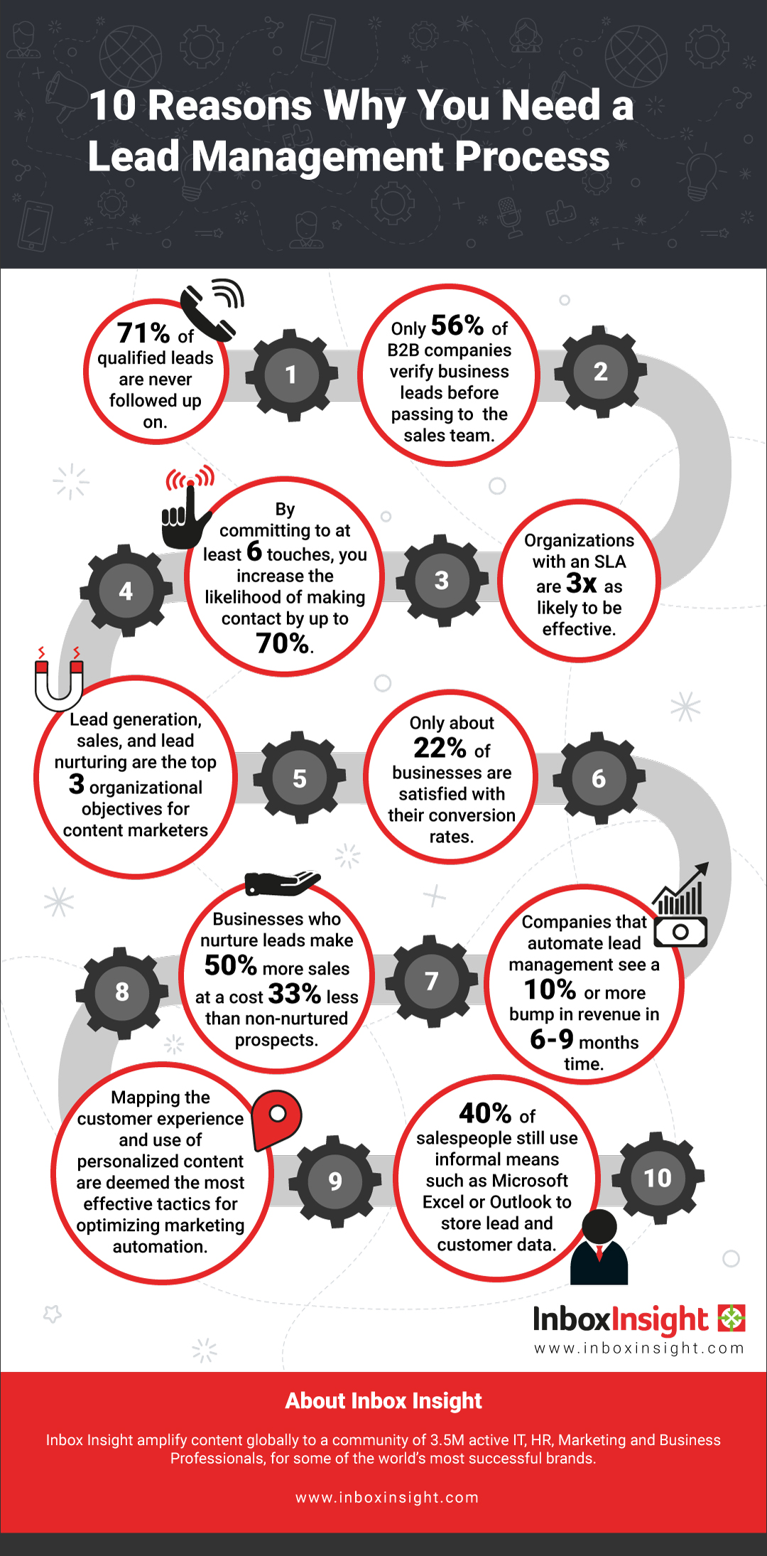 Infographic summarises why B2B firms need a lead management process