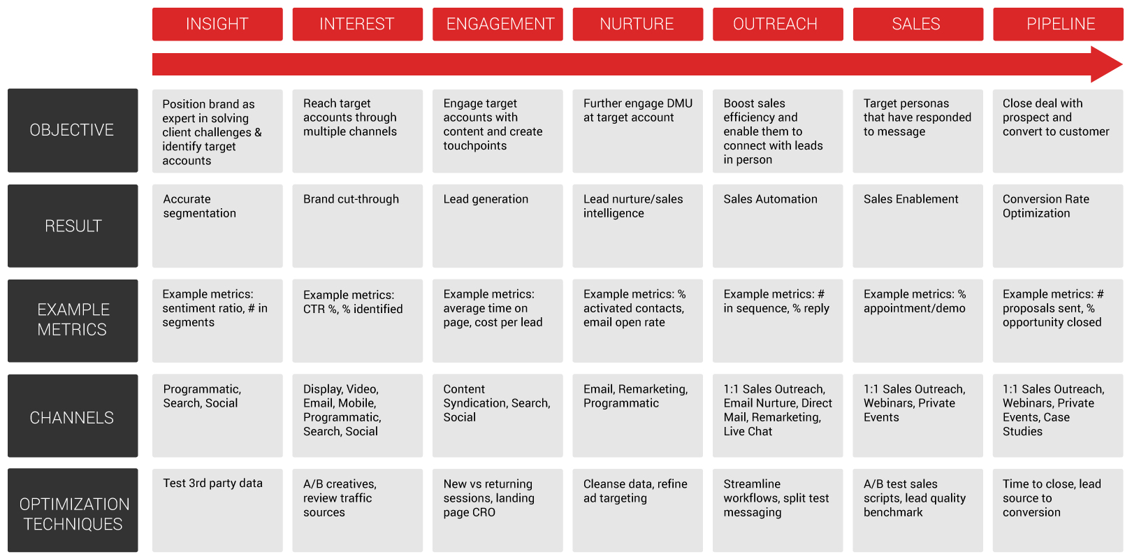 Framework visual for using account-based marketing