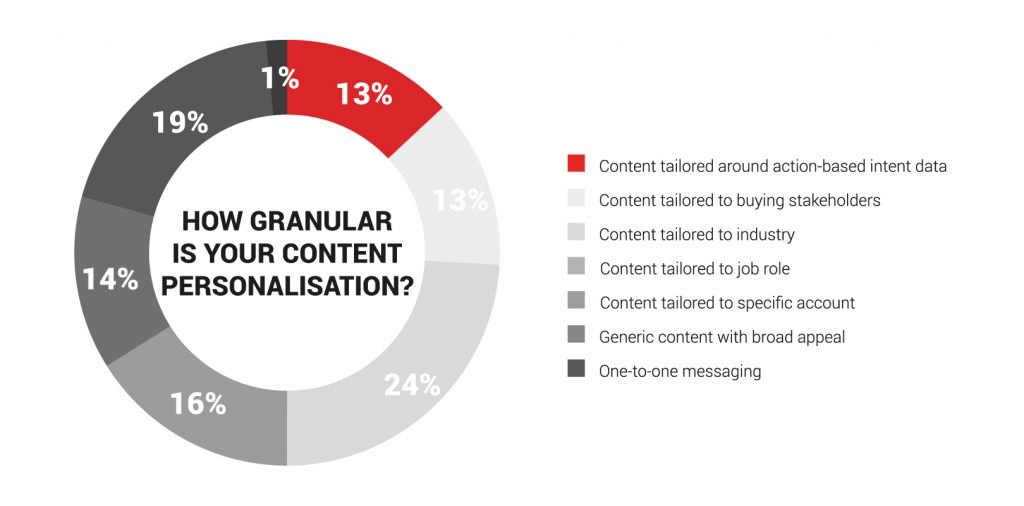 Content Personalization