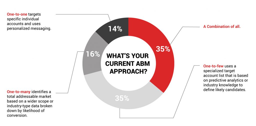 Current Approach to Account-Based Marketing