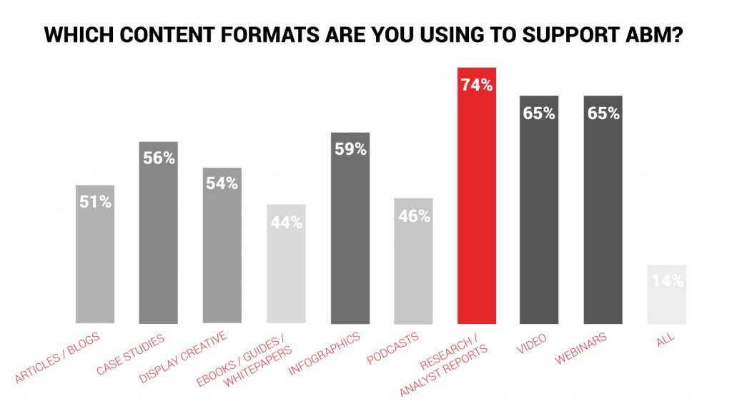 Content Formats