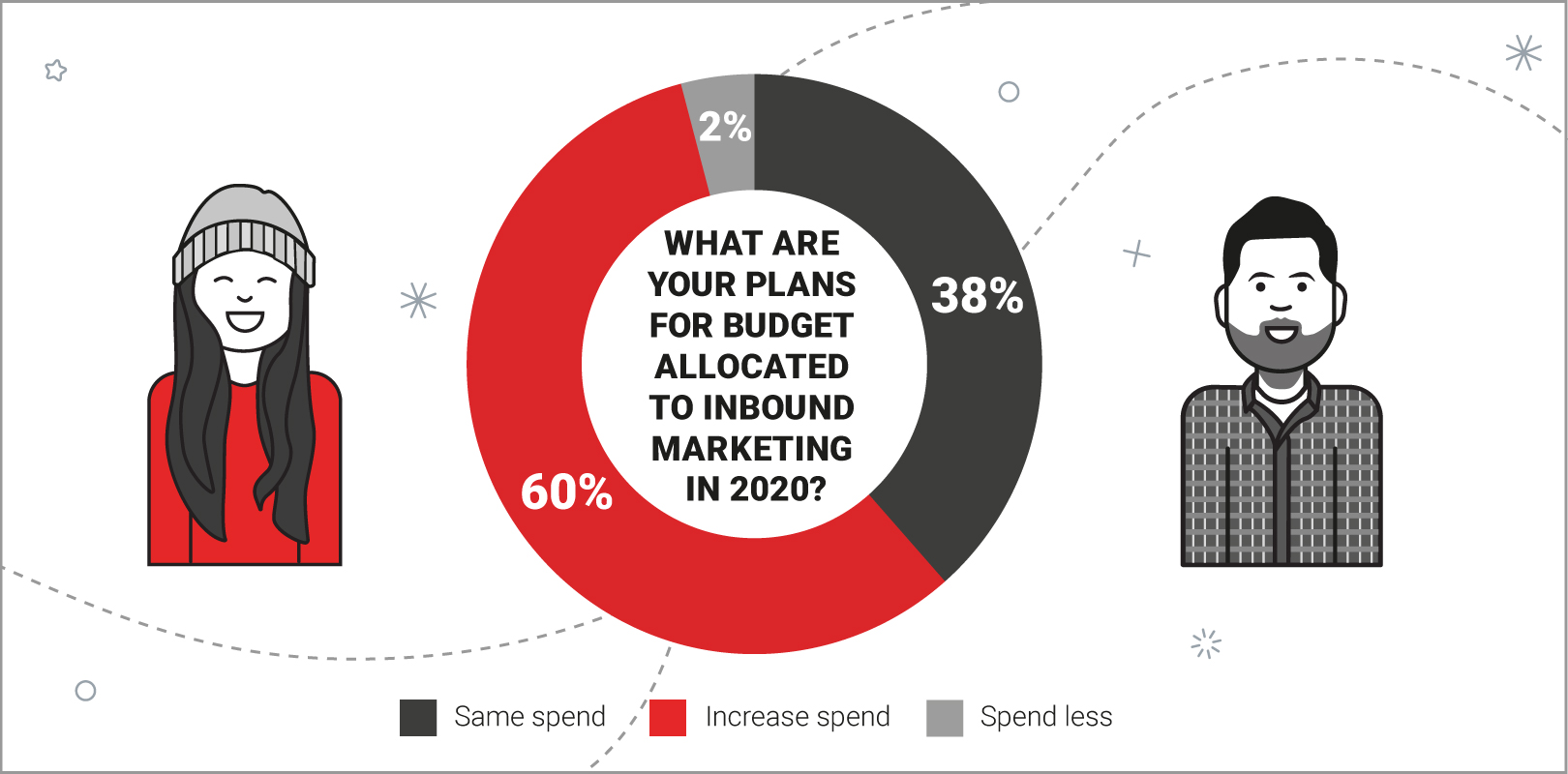 Inbound Marketing Budget Allocation