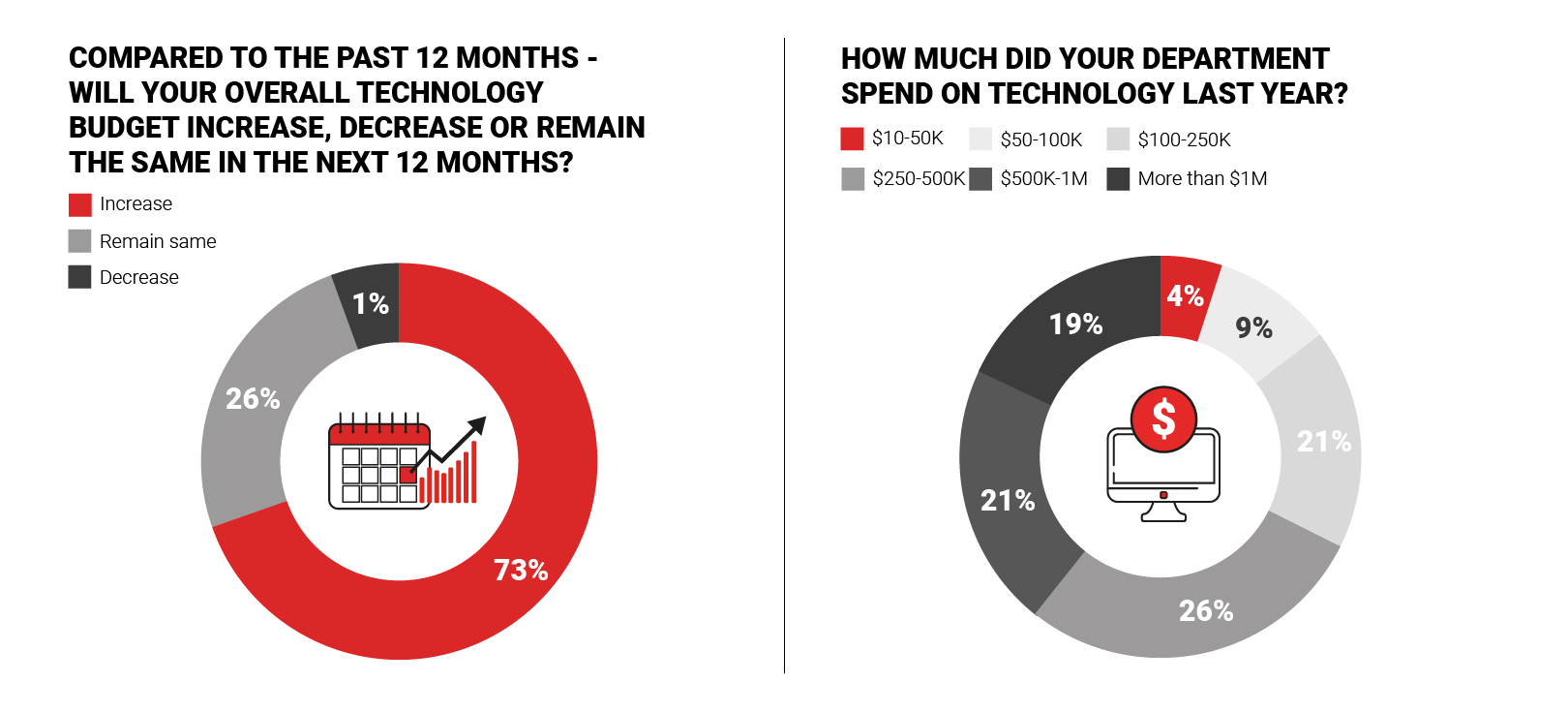 IT Buyers: Budget, Technology, Spend