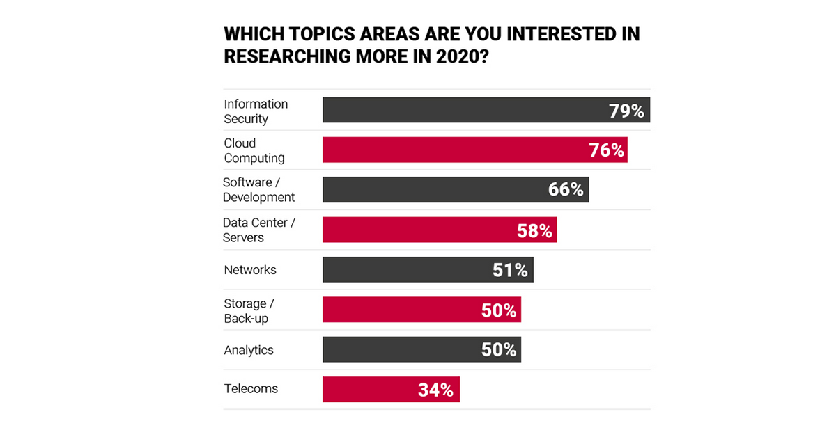 Which_Topics_Interested_in_Researching_2020