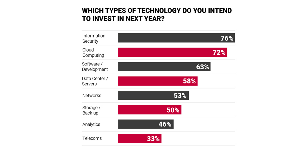 Which_Types_of_Technology_Invest_Next_Year