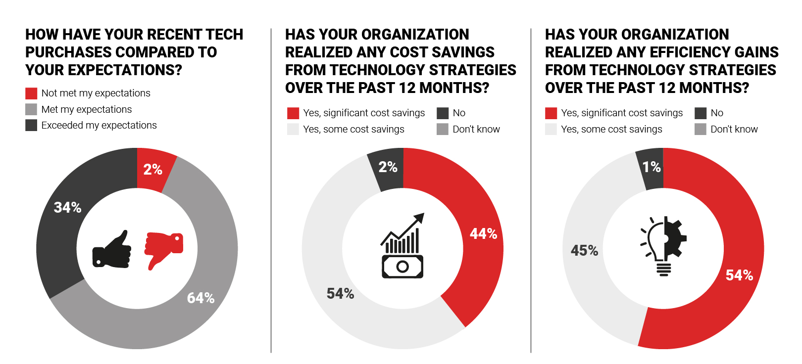 Engage Marketing Buyers - Marketing Buying Results