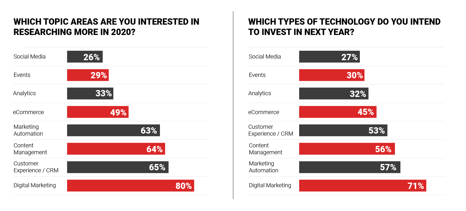 Marketing Trends 2020