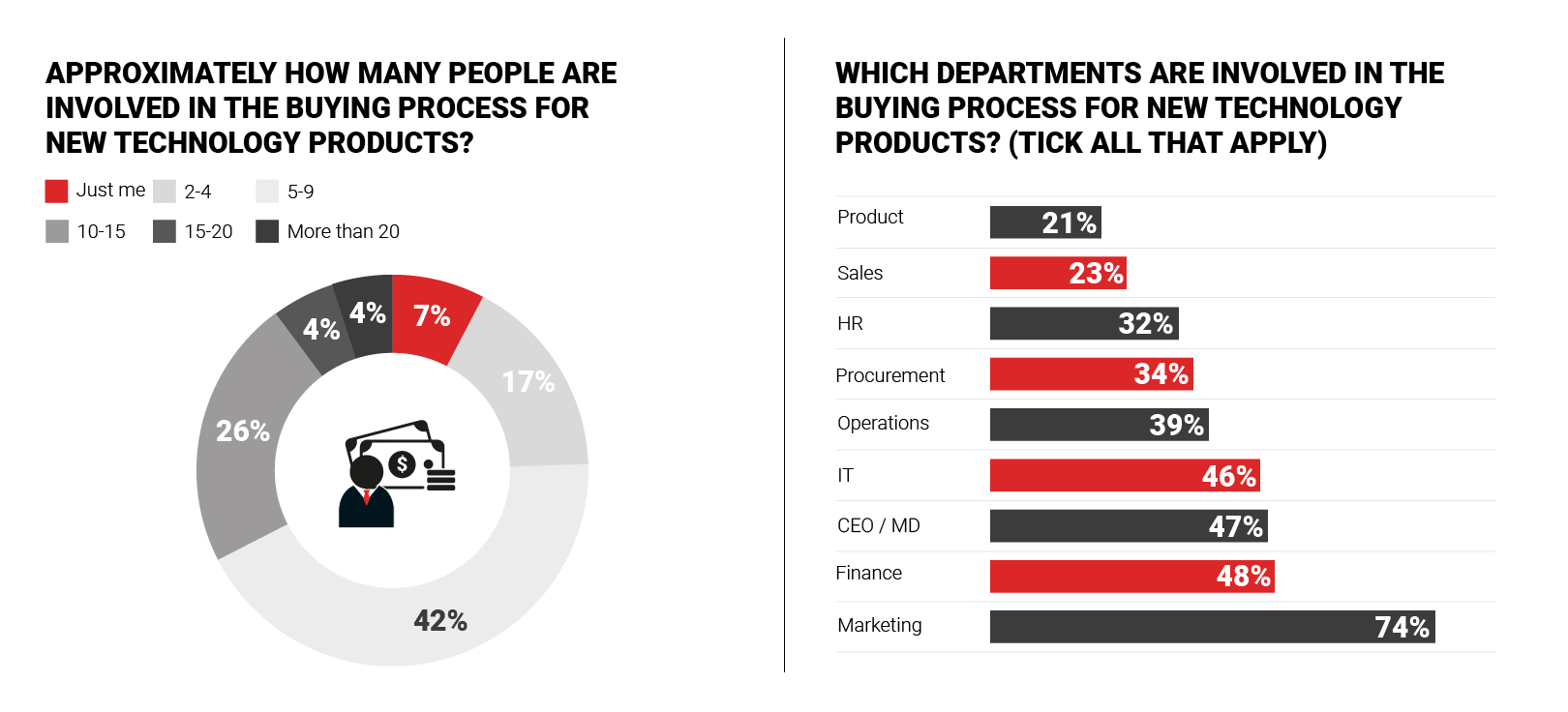 Engage Marketing Buyers - Marketing Decision Makers DMU