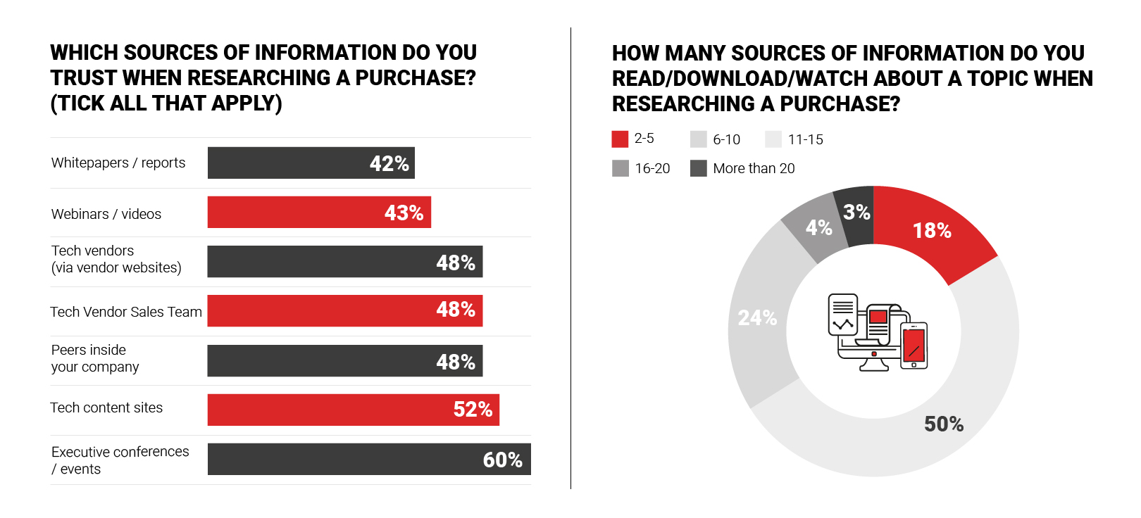 Engage Marketing Buyers - Marketing Research Behaviors