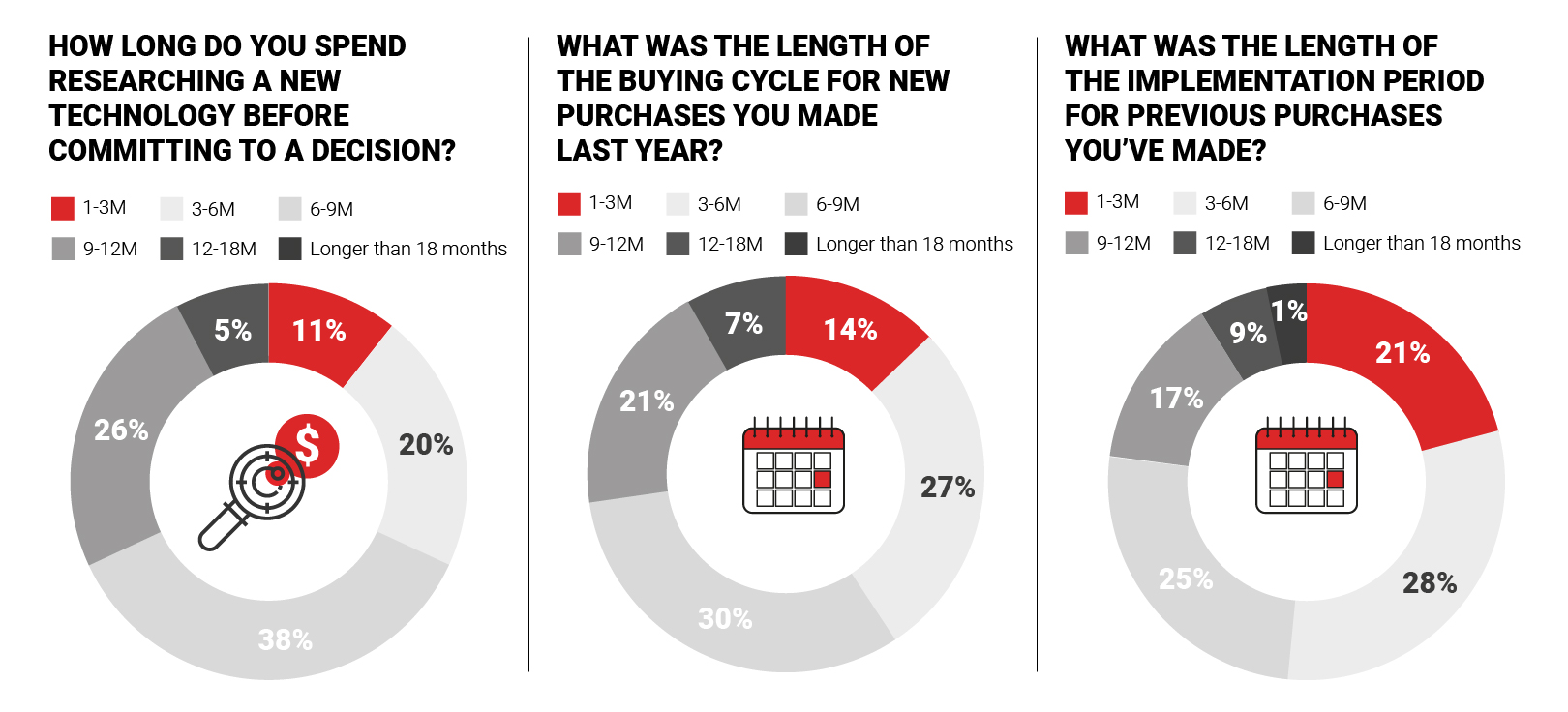 Engage Marketing Buyers - Marketing Buying Cycle