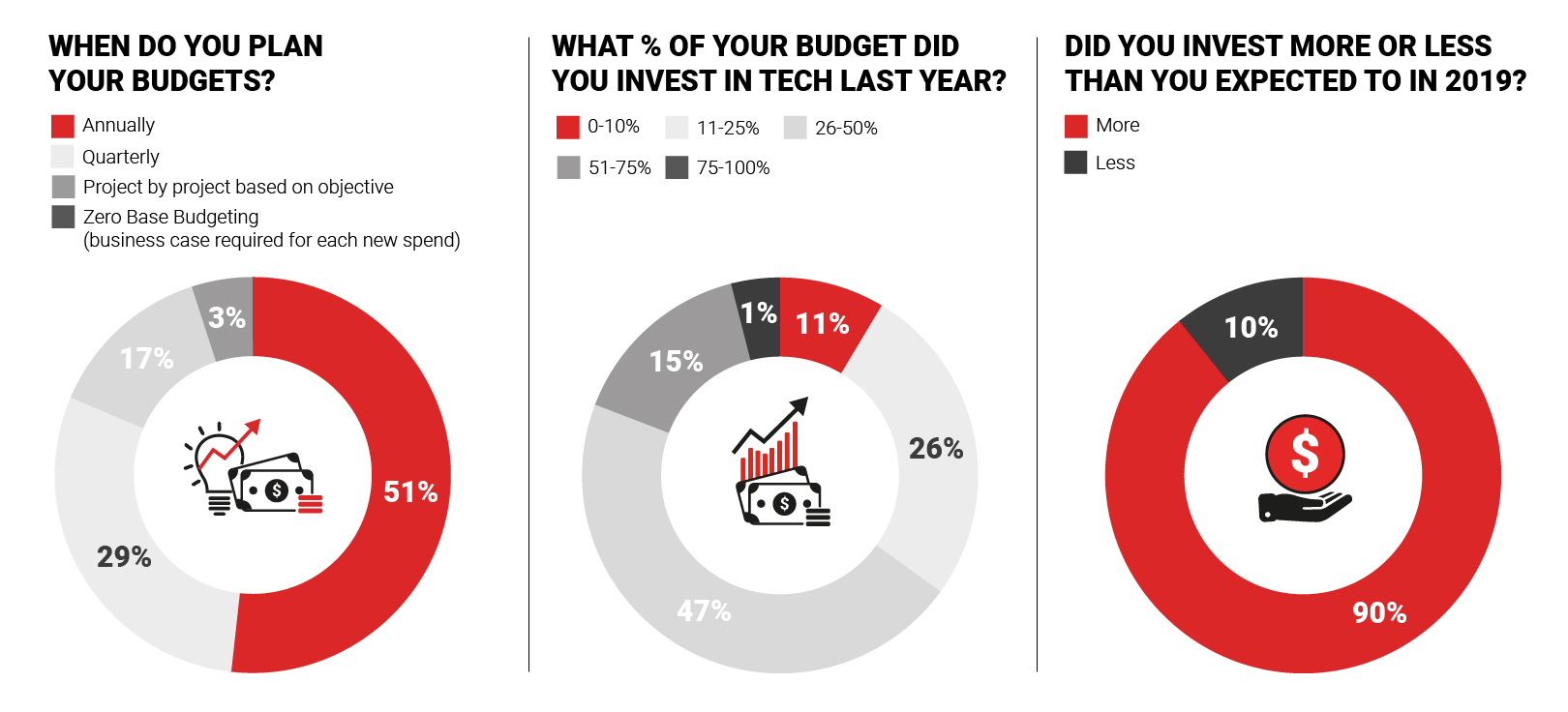 Engage Marketing Buyers - Marketing Budgets