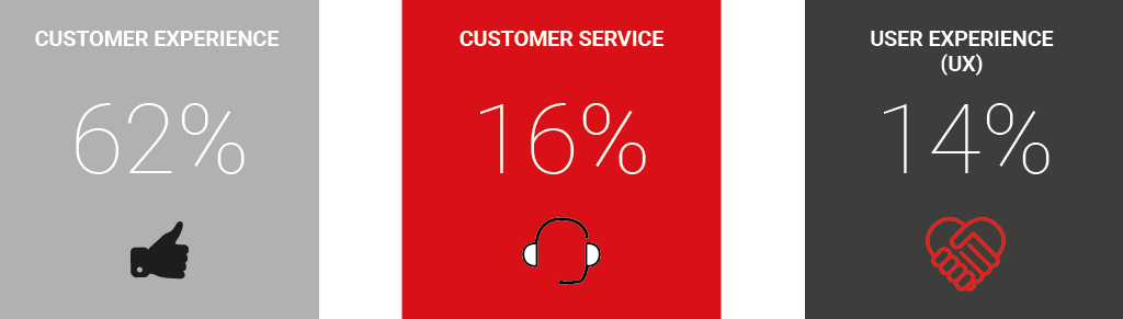 Customer Experience Stats