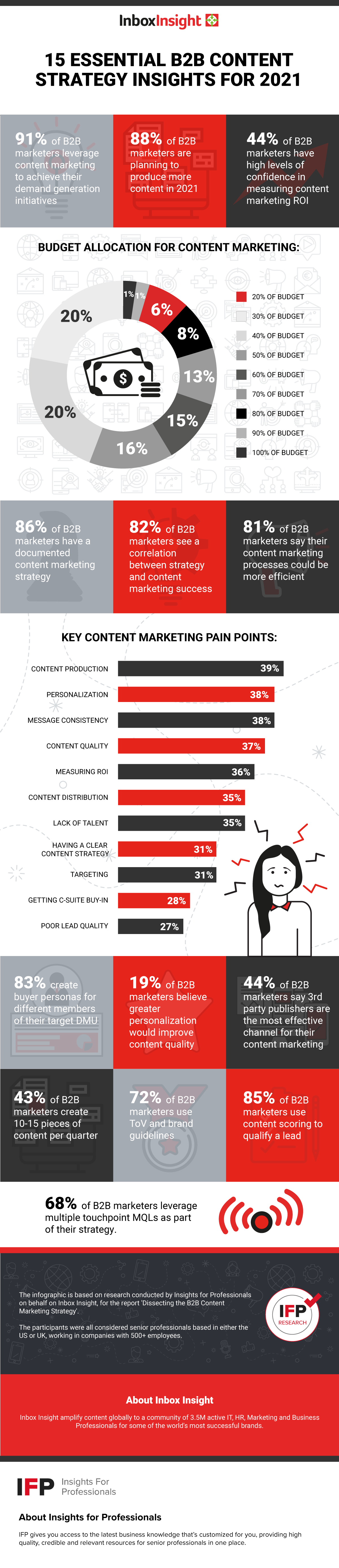 B2B Content Strategy Insights