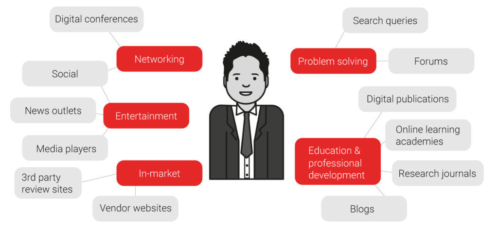 Digital channel mix for content marketing strategy