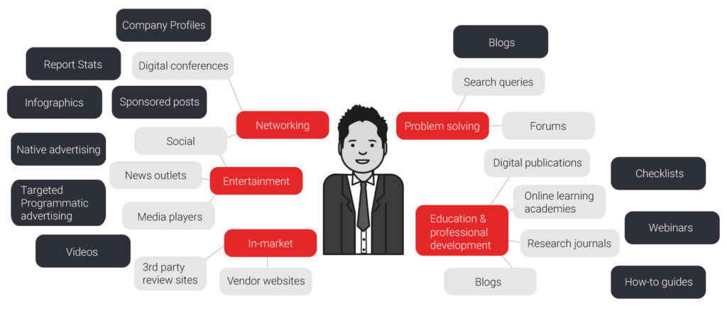 Content Marketing Strategy Diagram