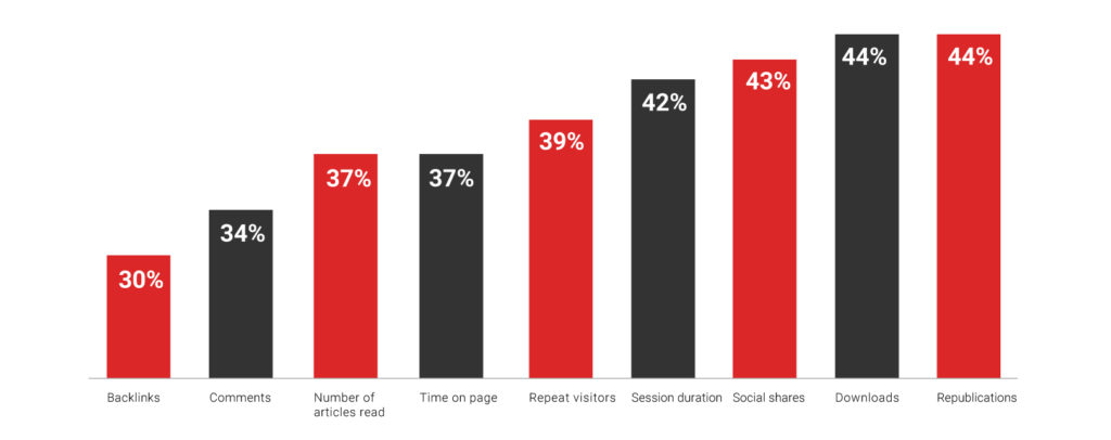 Top thought leadership metrics